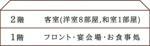 1階 フロント・宴会場・お食事処 2階 客室(洋室8部屋,和室1部屋)