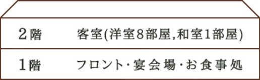 1階 フロント・宴会場・お食事処　2階 客室(洋室8部屋,和室1部屋)